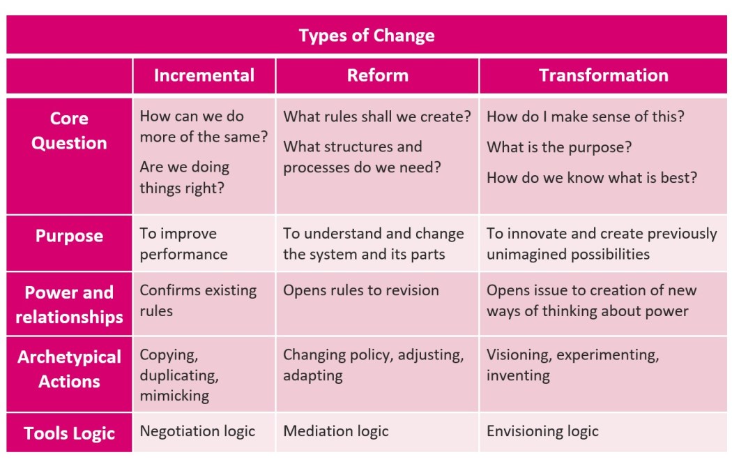 Transformational Change